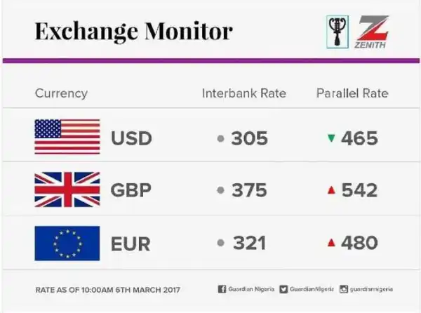 Not Good: See The Value Of The Naira At The Black Market Today